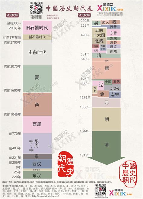 秦朝有幾年|中国每个朝代分别统治了多少年？